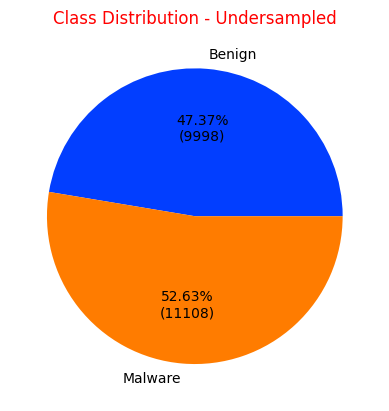 Undersampled Class Distribution